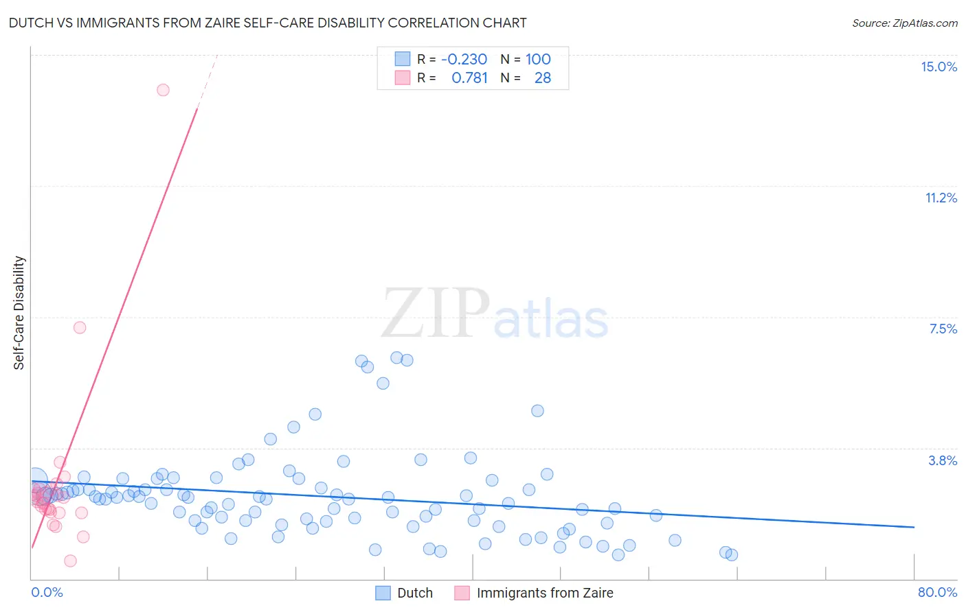 Dutch vs Immigrants from Zaire Self-Care Disability
