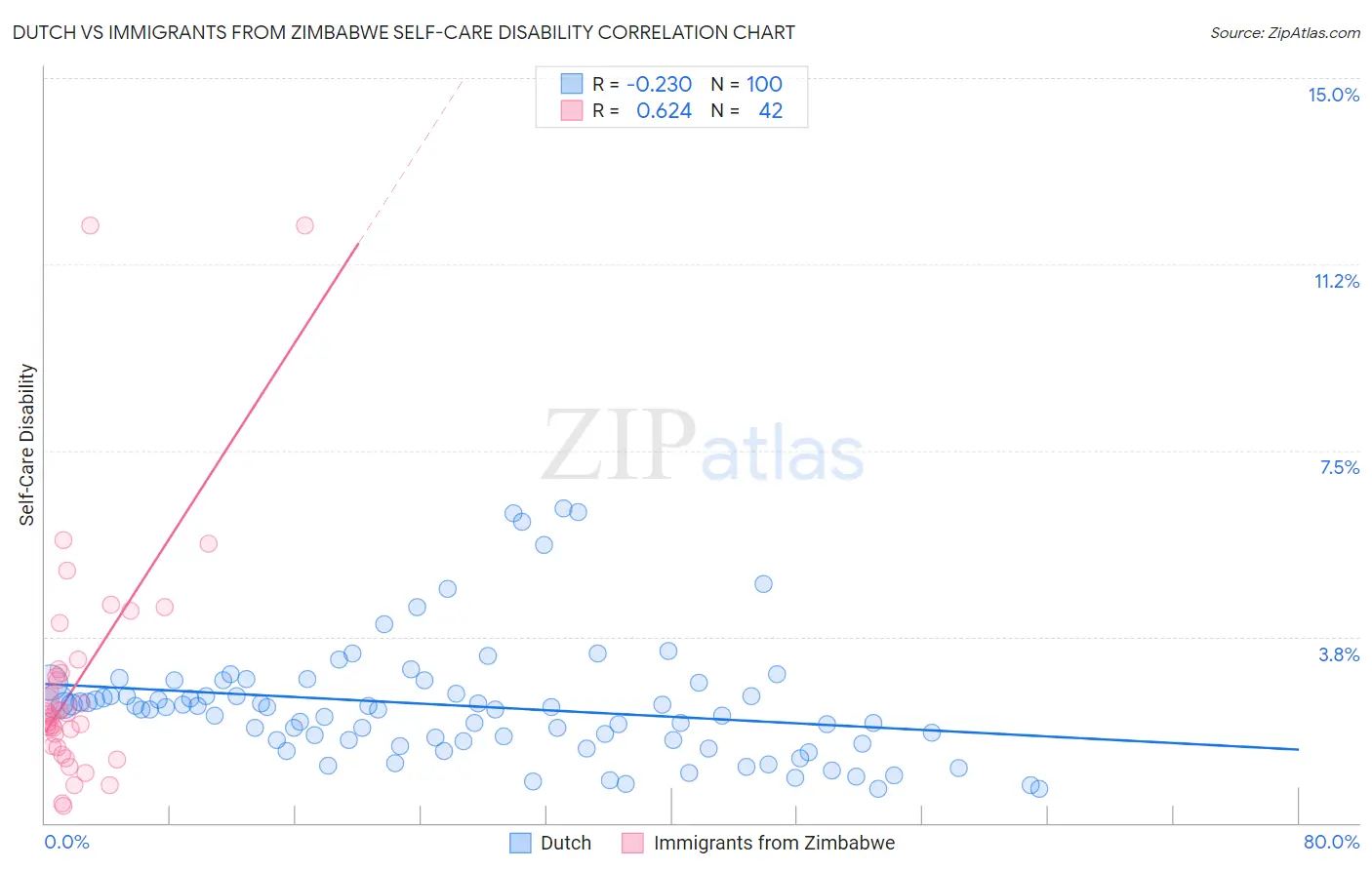 Dutch vs Immigrants from Zimbabwe Self-Care Disability