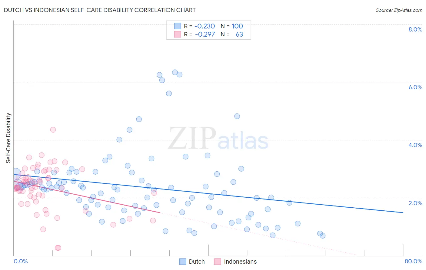 Dutch vs Indonesian Self-Care Disability