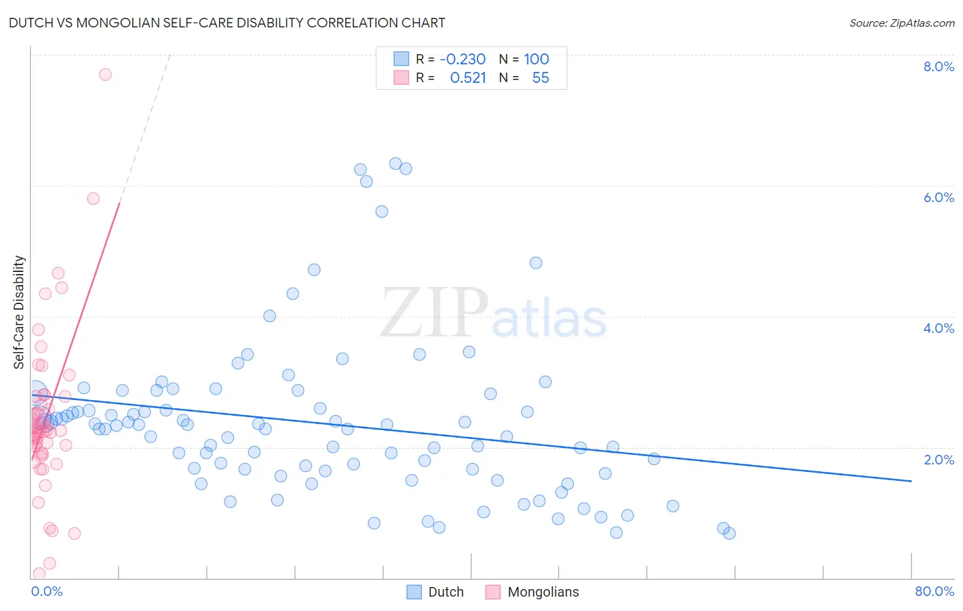 Dutch vs Mongolian Self-Care Disability