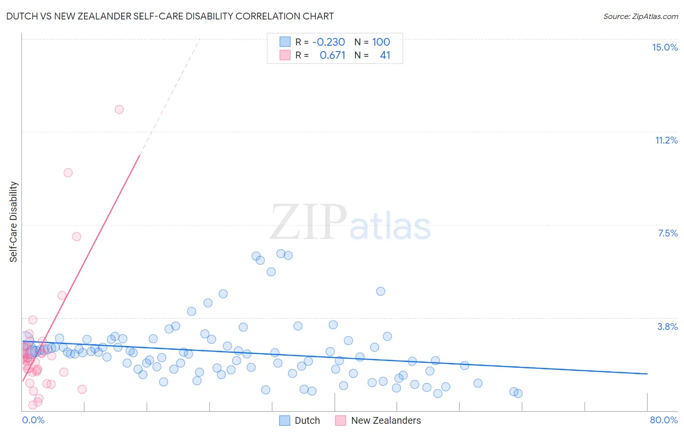 Dutch vs New Zealander Self-Care Disability