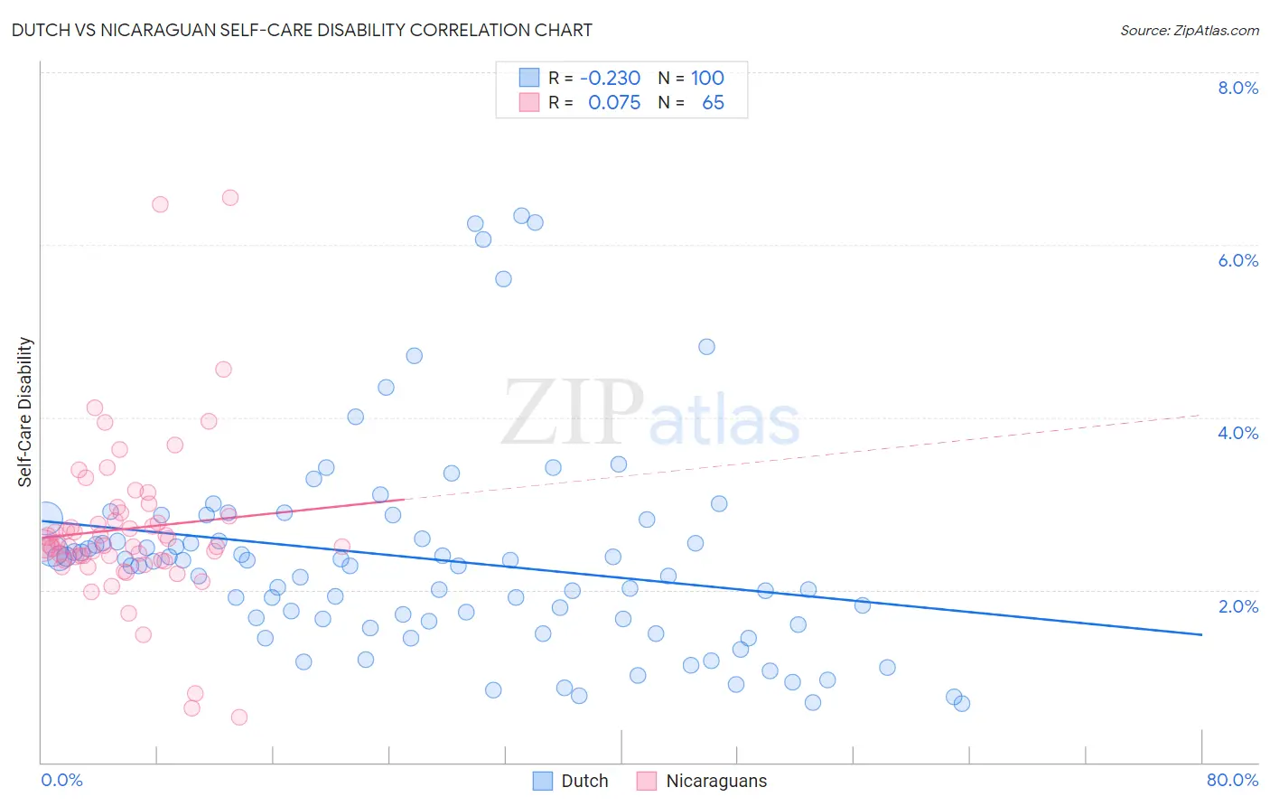 Dutch vs Nicaraguan Self-Care Disability