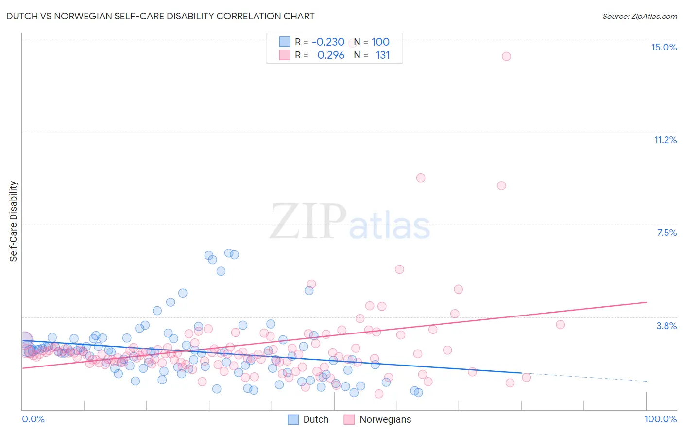 Dutch vs Norwegian Self-Care Disability