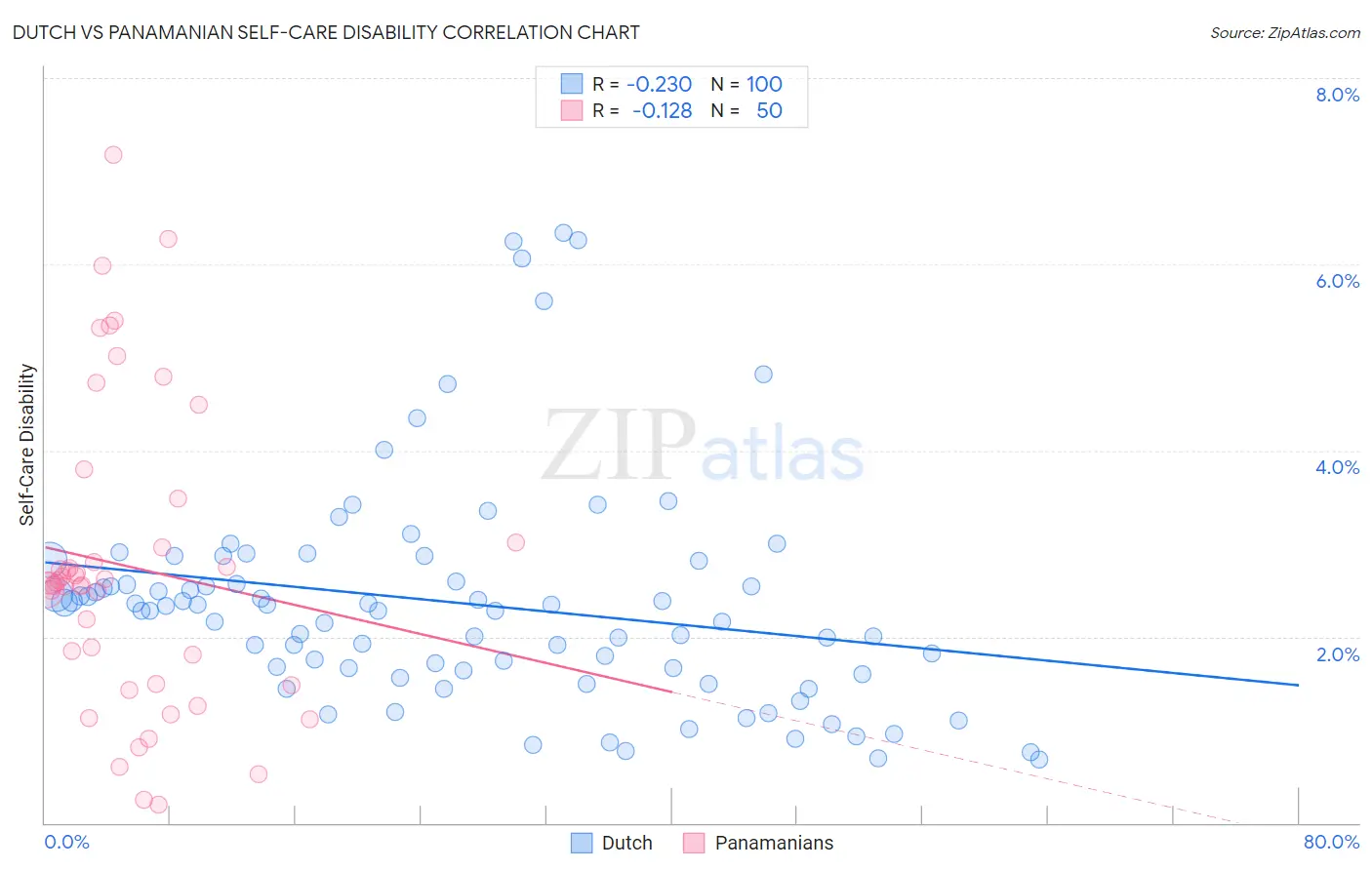 Dutch vs Panamanian Self-Care Disability