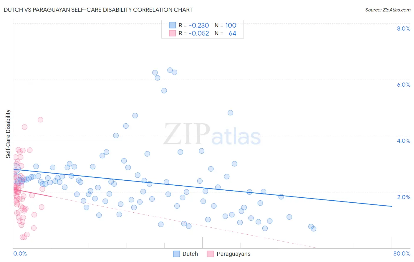 Dutch vs Paraguayan Self-Care Disability