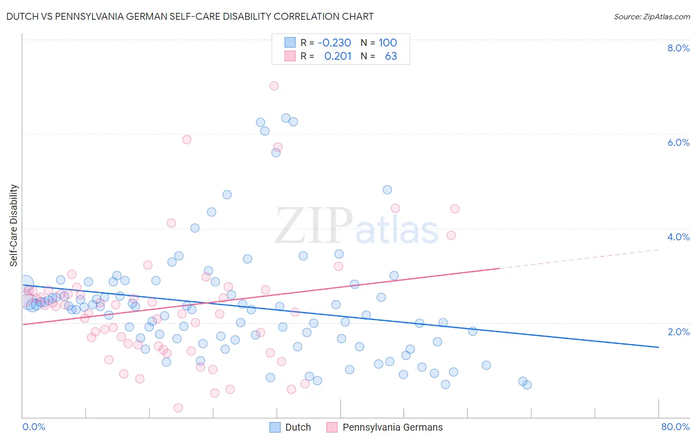 Dutch vs Pennsylvania German Self-Care Disability