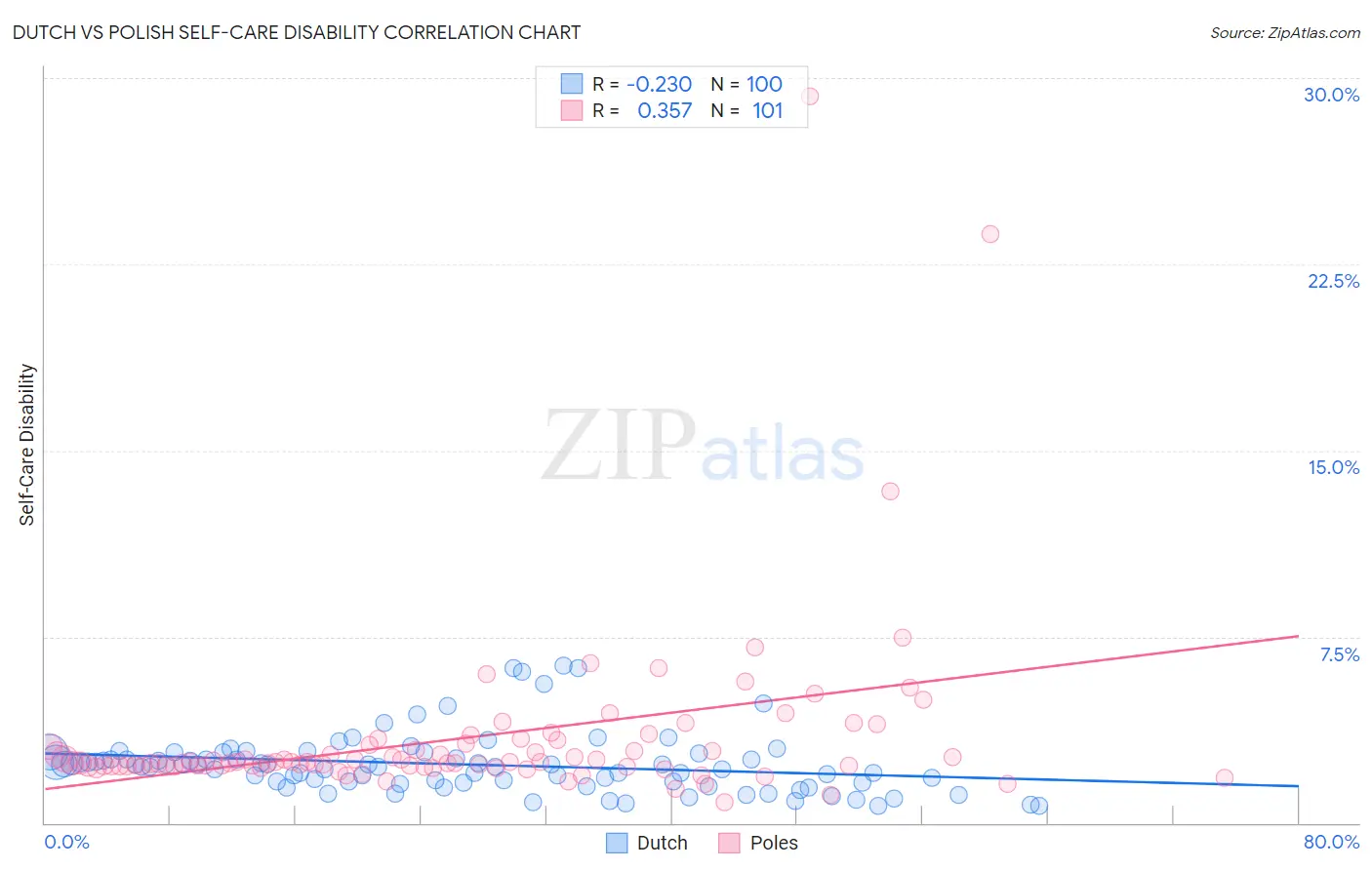 Dutch vs Polish Self-Care Disability