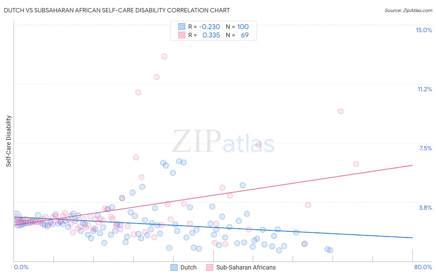 Dutch vs Subsaharan African Self-Care Disability