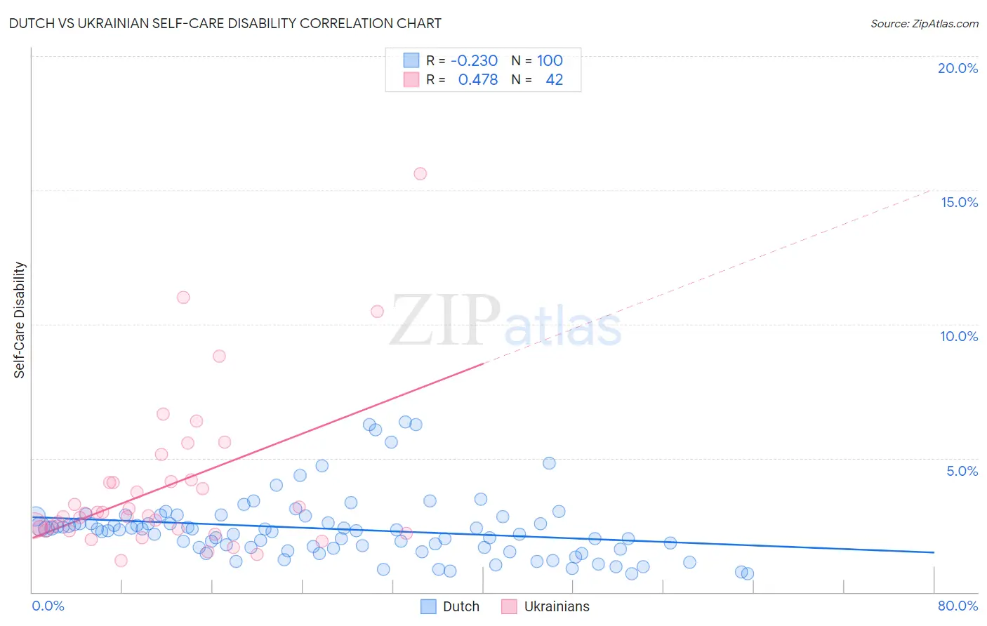 Dutch vs Ukrainian Self-Care Disability