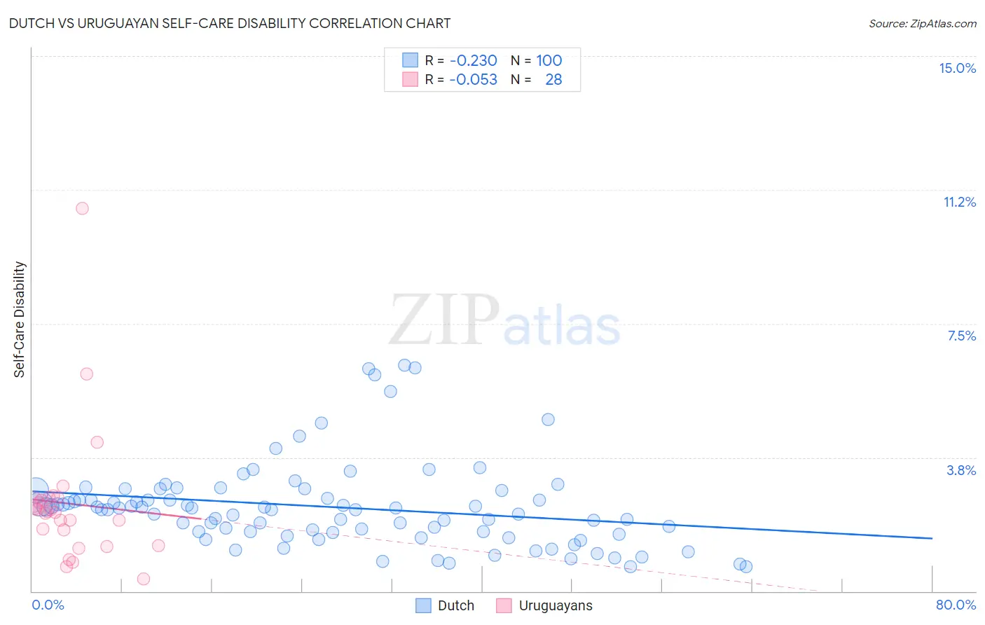 Dutch vs Uruguayan Self-Care Disability