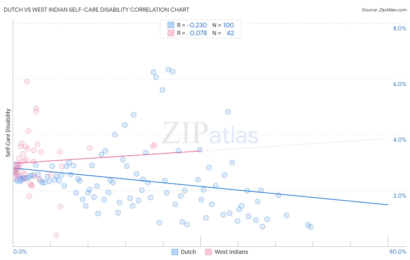 Dutch vs West Indian Self-Care Disability