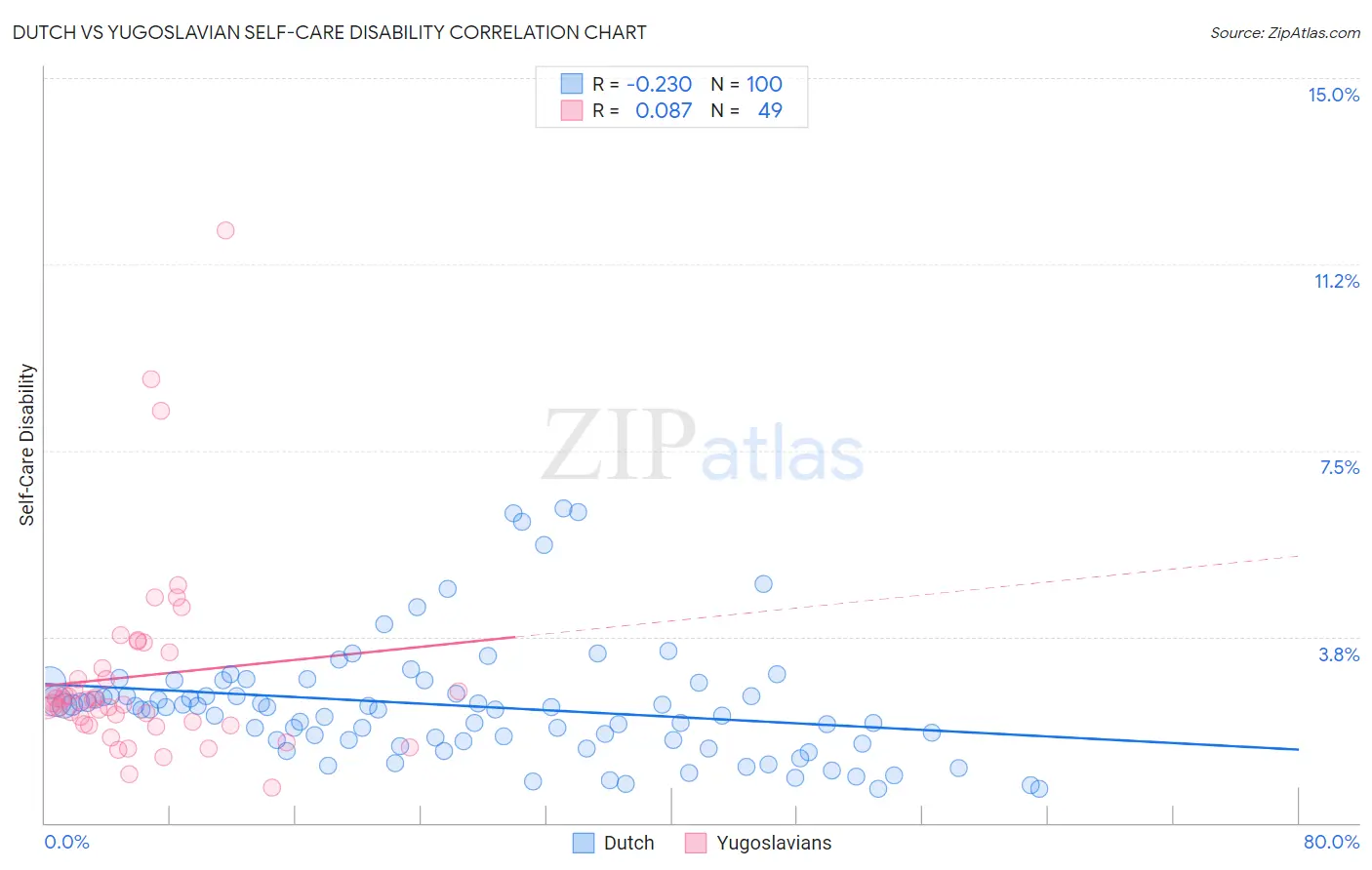 Dutch vs Yugoslavian Self-Care Disability