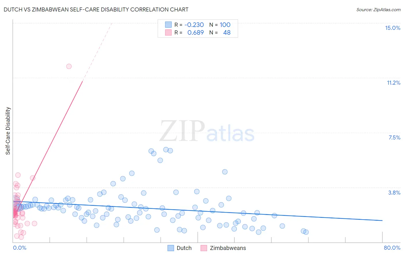 Dutch vs Zimbabwean Self-Care Disability