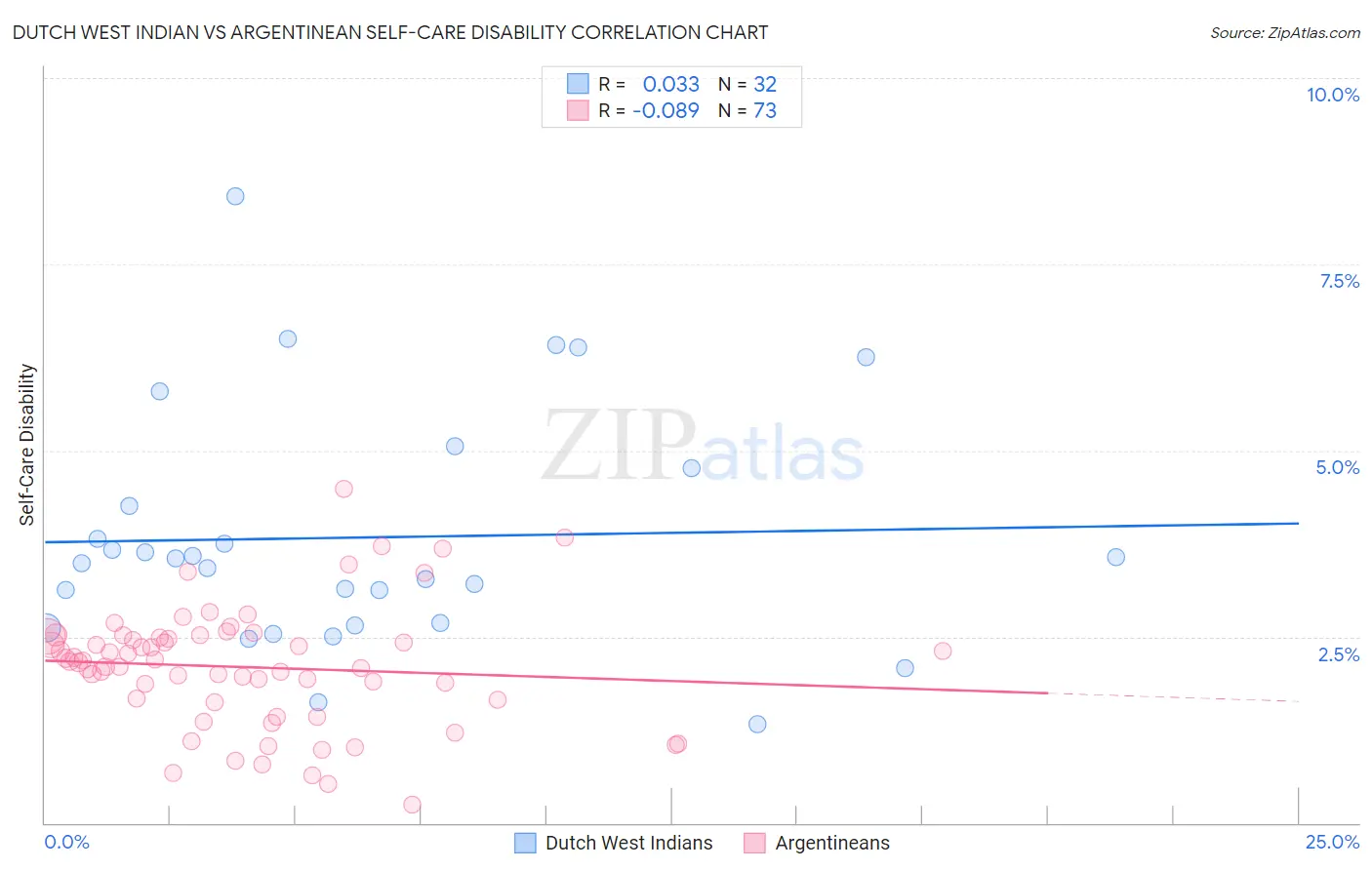 Dutch West Indian vs Argentinean Self-Care Disability