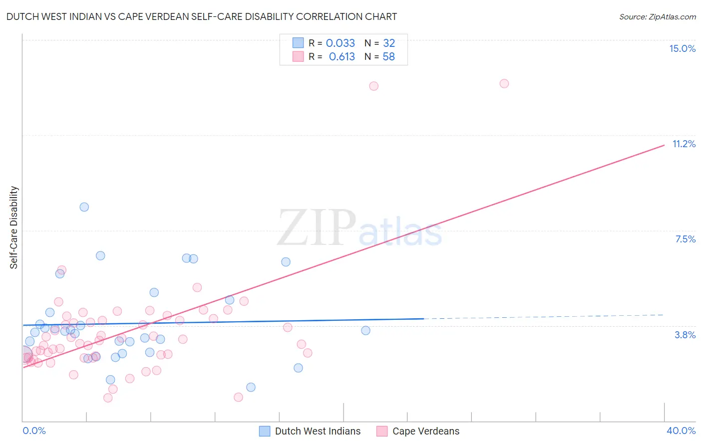 Dutch West Indian vs Cape Verdean Self-Care Disability