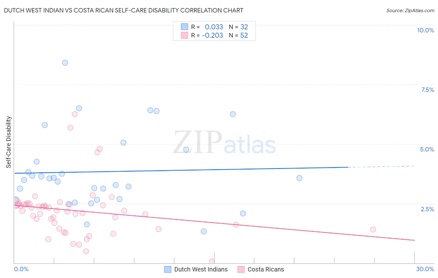 Dutch West Indian vs Costa Rican Self-Care Disability