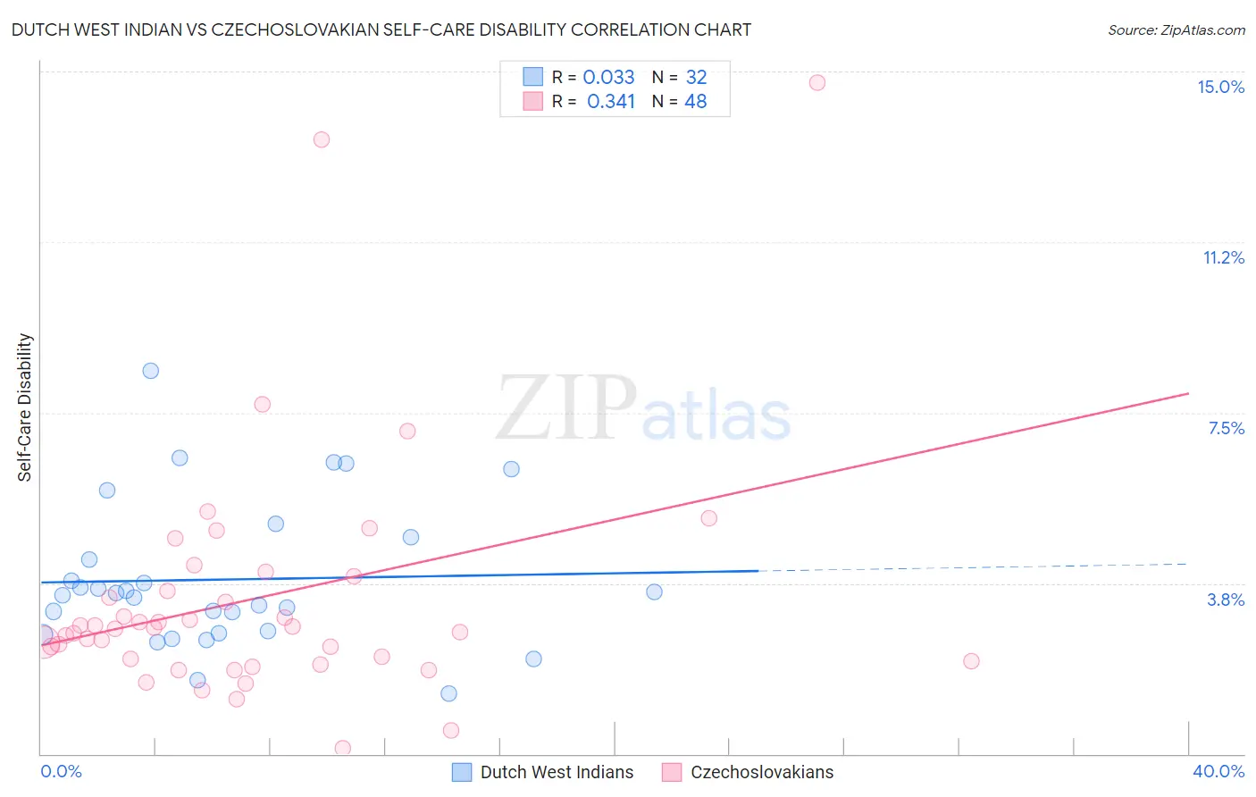 Dutch West Indian vs Czechoslovakian Self-Care Disability