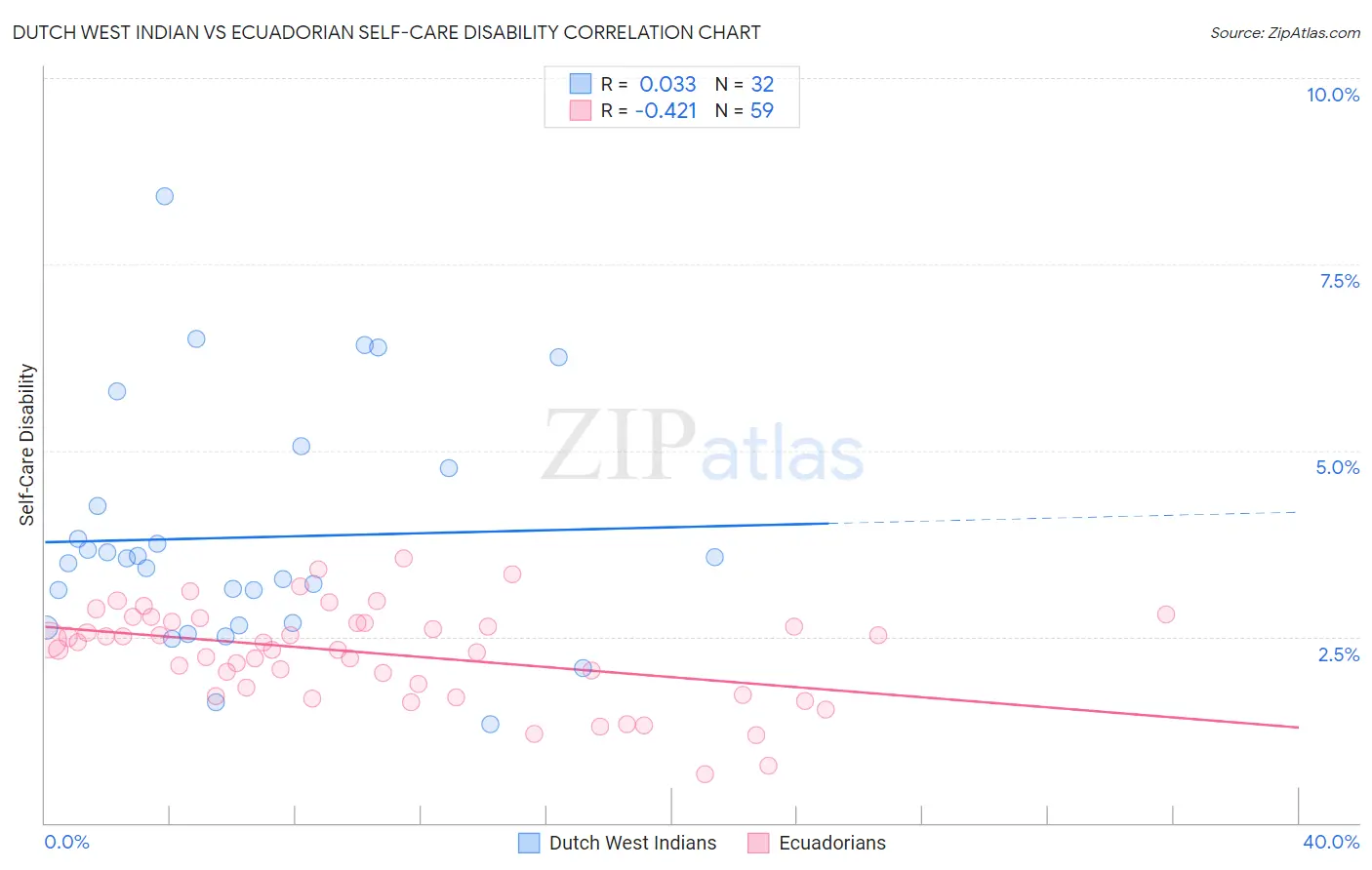 Dutch West Indian vs Ecuadorian Self-Care Disability