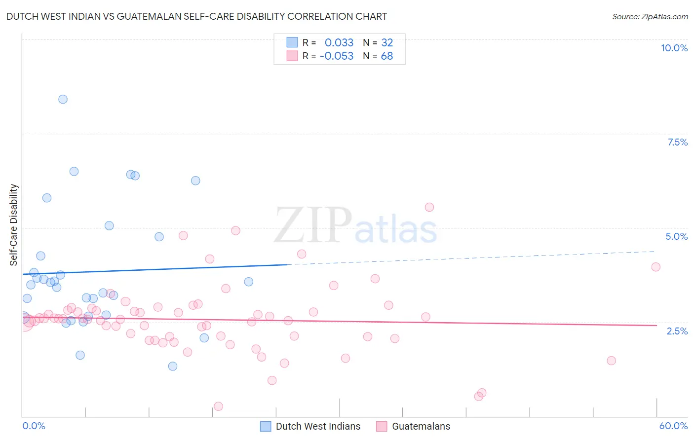 Dutch West Indian vs Guatemalan Self-Care Disability
