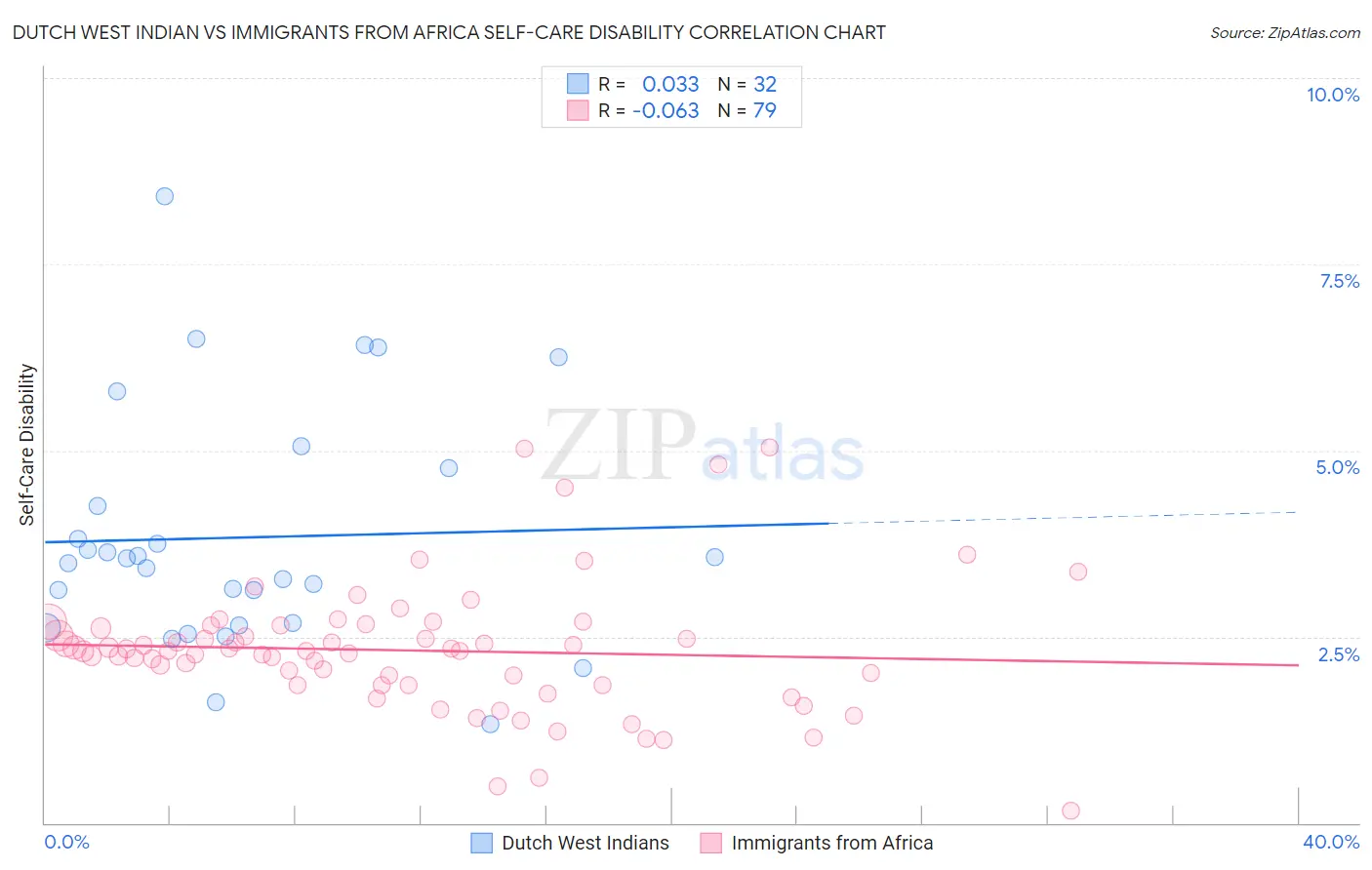 Dutch West Indian vs Immigrants from Africa Self-Care Disability