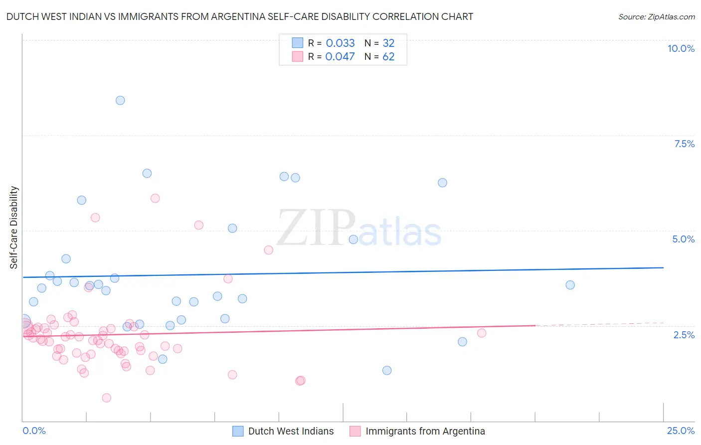 Dutch West Indian vs Immigrants from Argentina Self-Care Disability