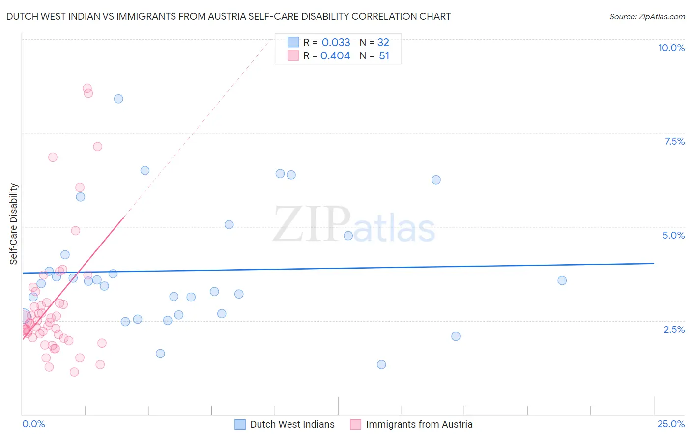 Dutch West Indian vs Immigrants from Austria Self-Care Disability