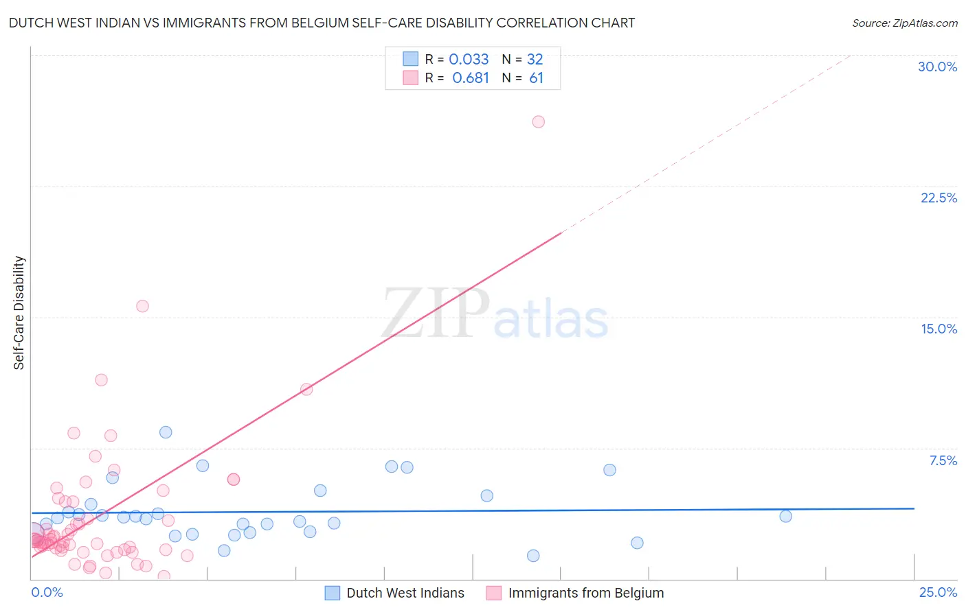 Dutch West Indian vs Immigrants from Belgium Self-Care Disability