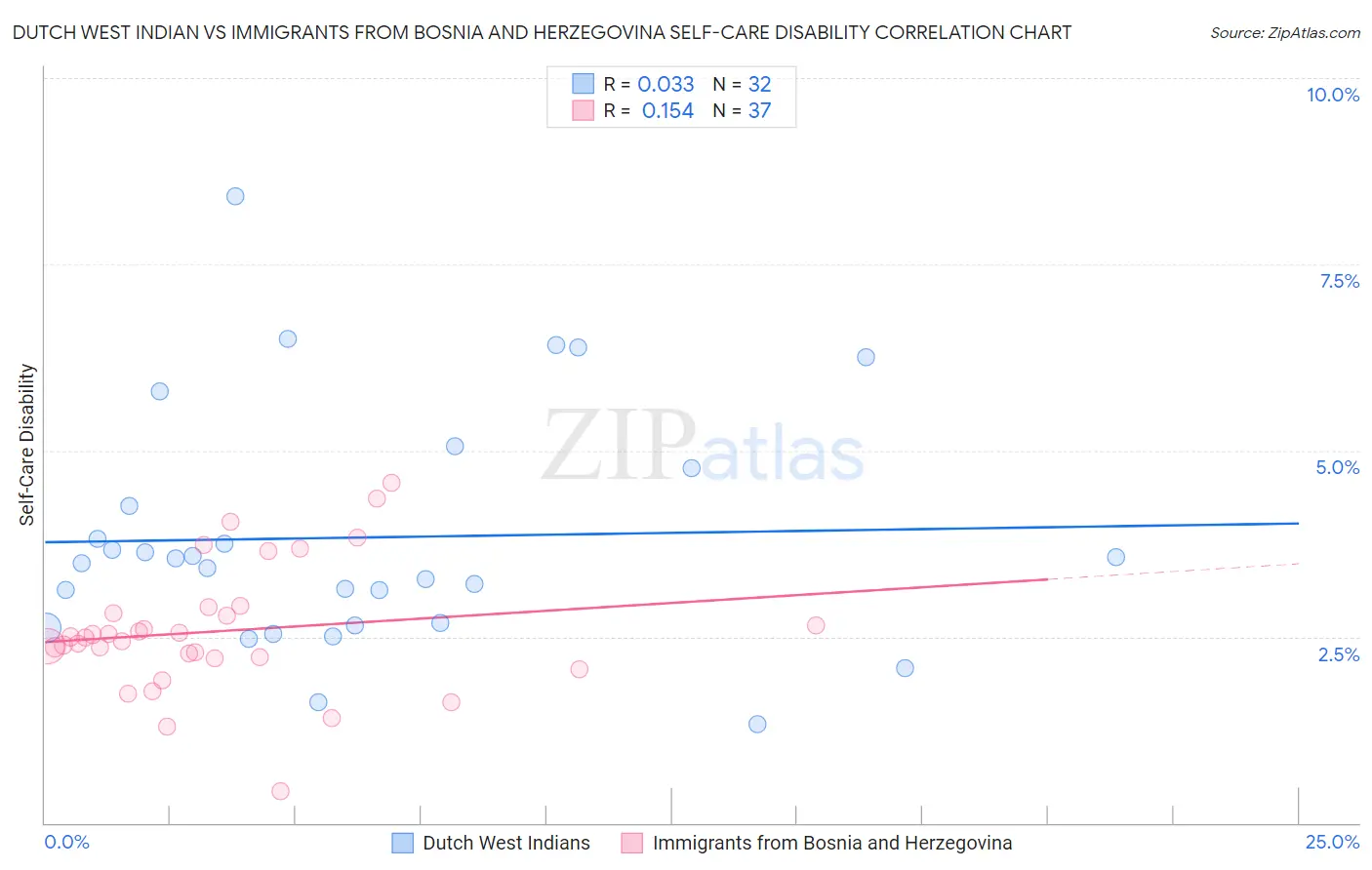 Dutch West Indian vs Immigrants from Bosnia and Herzegovina Self-Care Disability