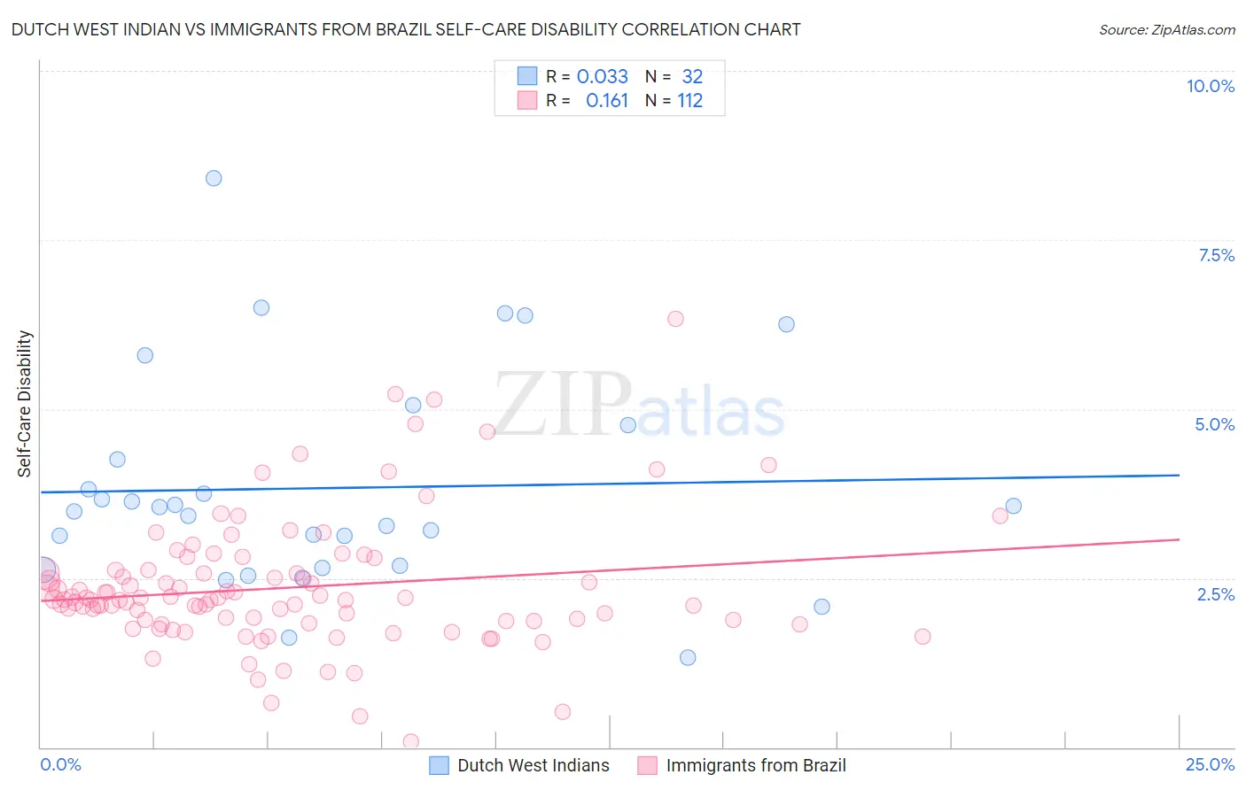 Dutch West Indian vs Immigrants from Brazil Self-Care Disability