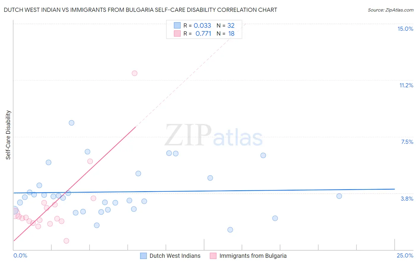 Dutch West Indian vs Immigrants from Bulgaria Self-Care Disability