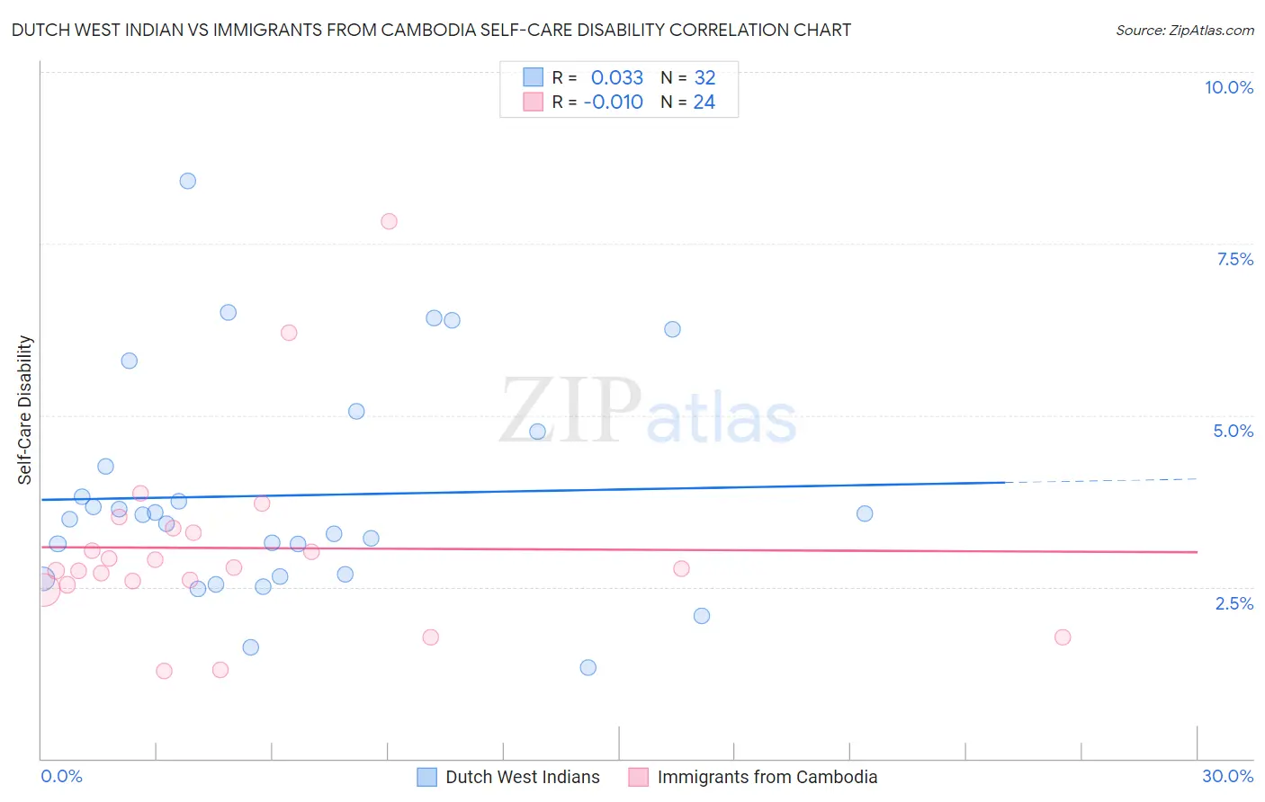 Dutch West Indian vs Immigrants from Cambodia Self-Care Disability