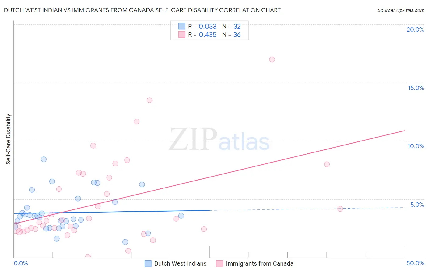 Dutch West Indian vs Immigrants from Canada Self-Care Disability