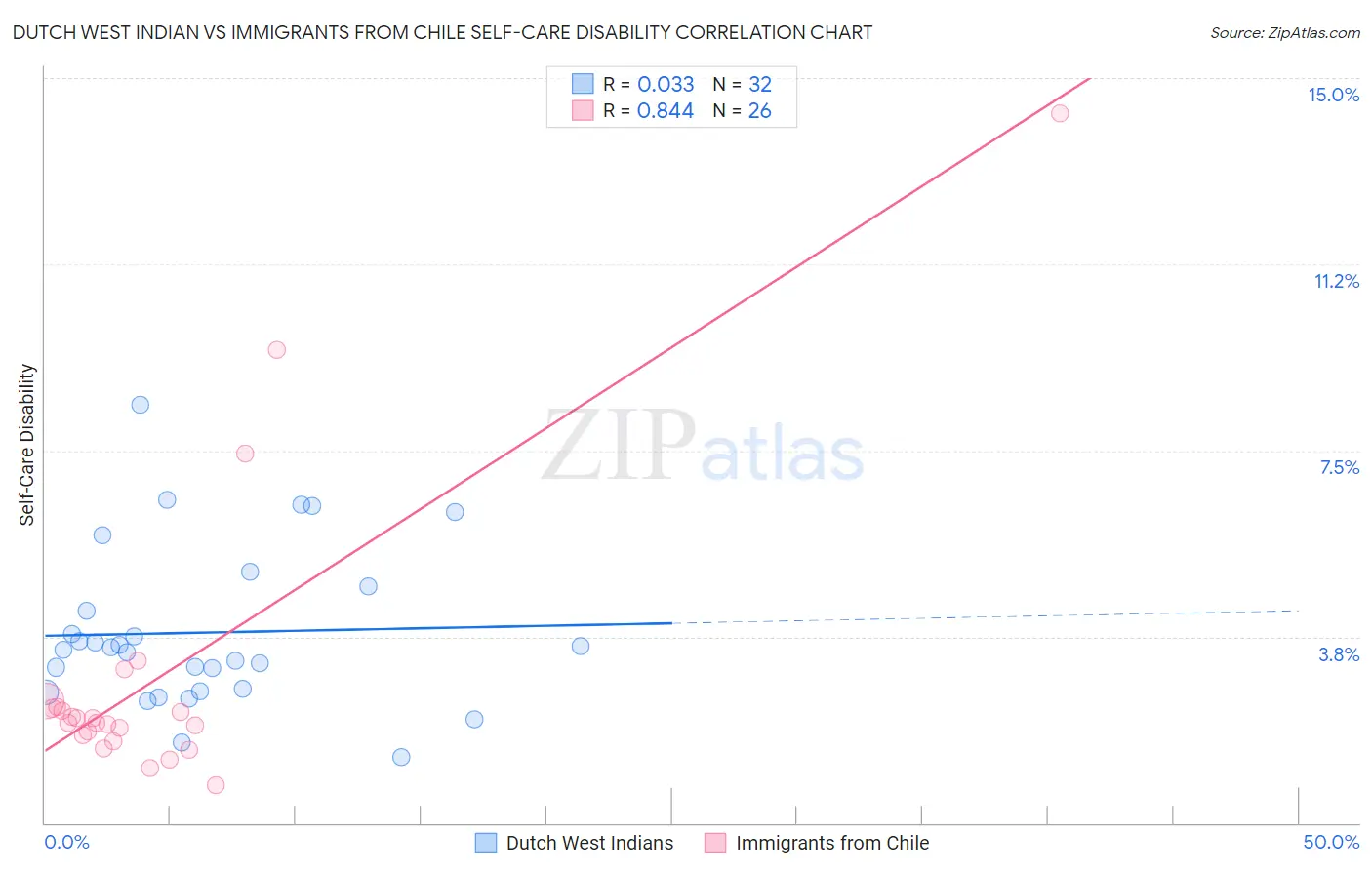 Dutch West Indian vs Immigrants from Chile Self-Care Disability