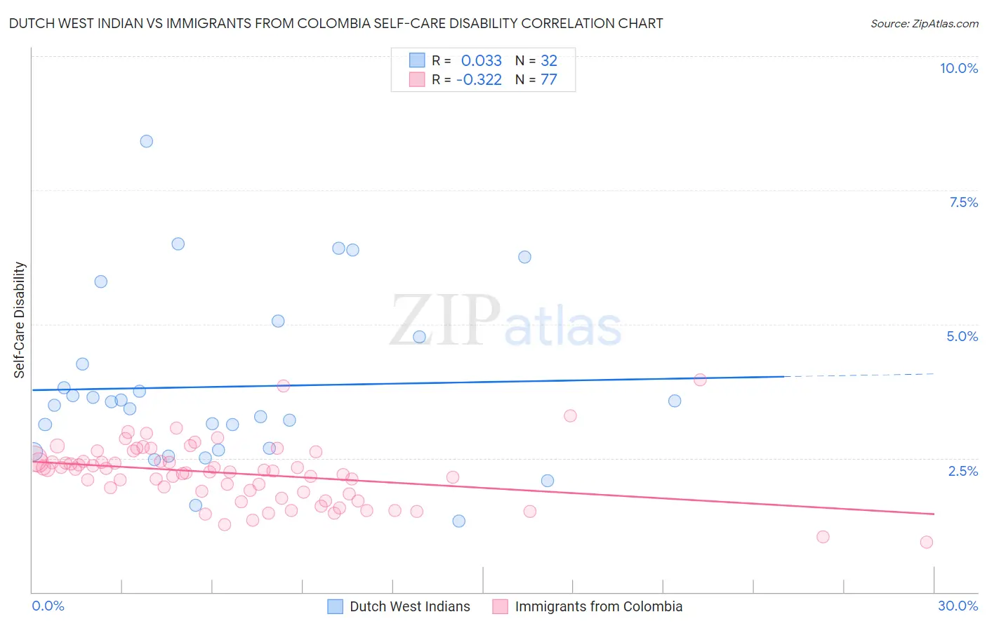 Dutch West Indian vs Immigrants from Colombia Self-Care Disability