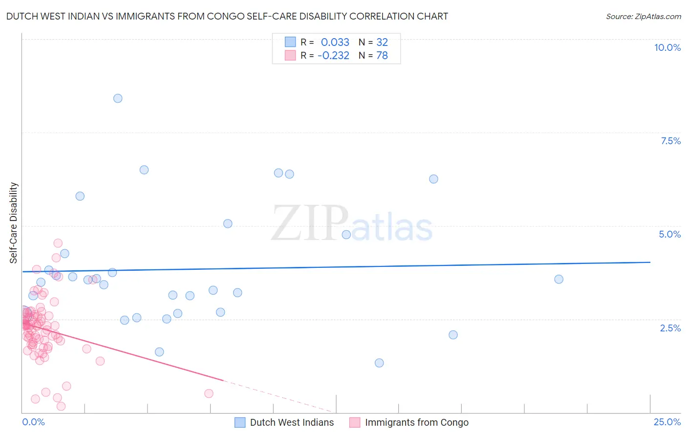 Dutch West Indian vs Immigrants from Congo Self-Care Disability