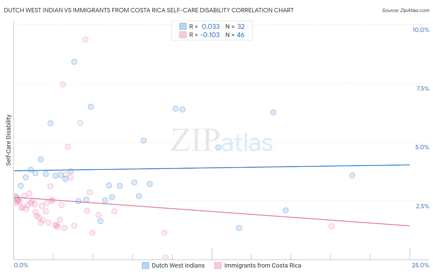 Dutch West Indian vs Immigrants from Costa Rica Self-Care Disability