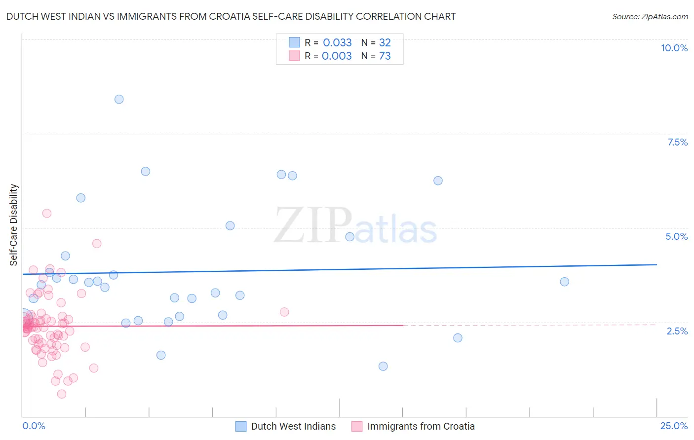 Dutch West Indian vs Immigrants from Croatia Self-Care Disability