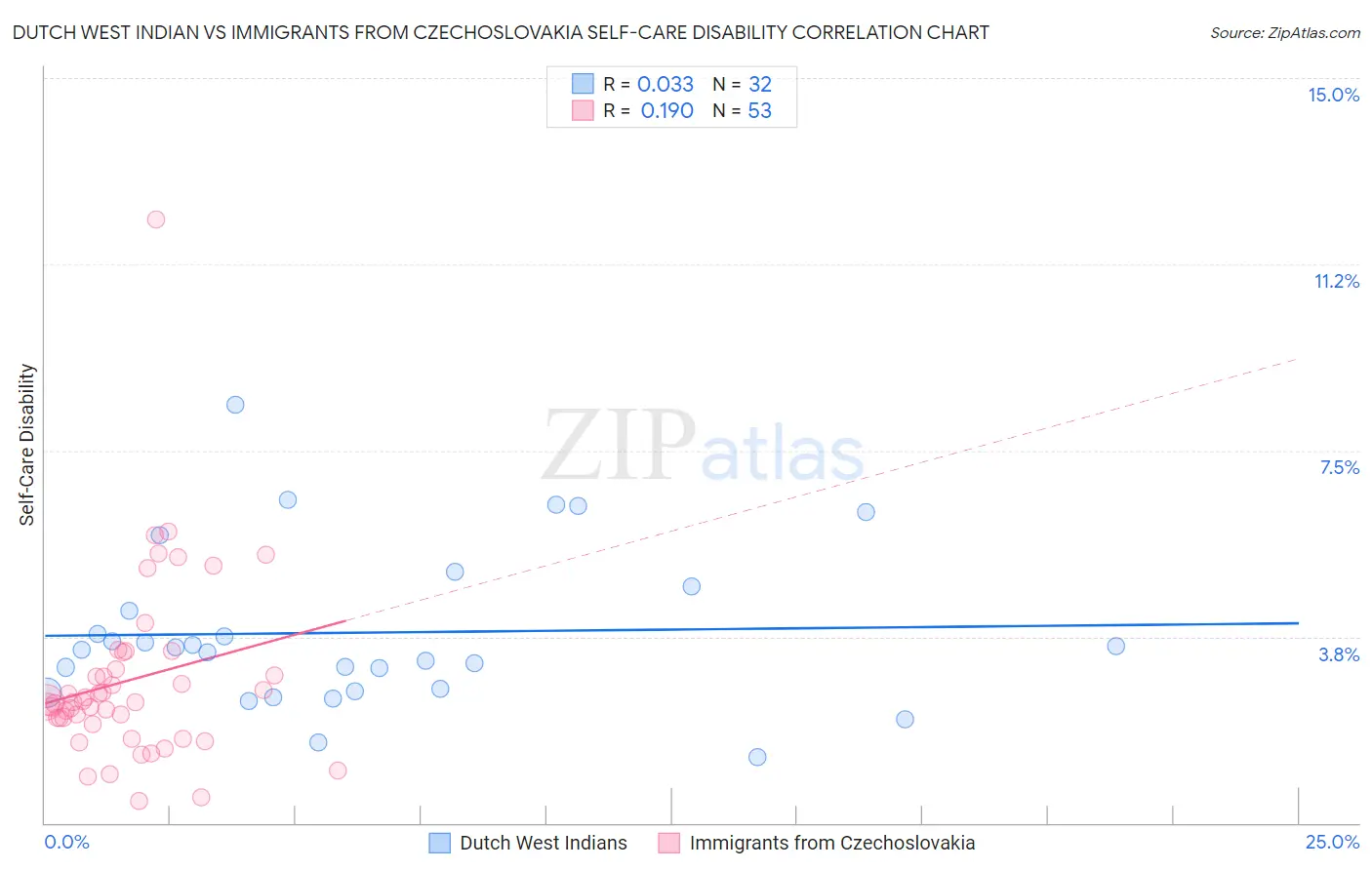 Dutch West Indian vs Immigrants from Czechoslovakia Self-Care Disability