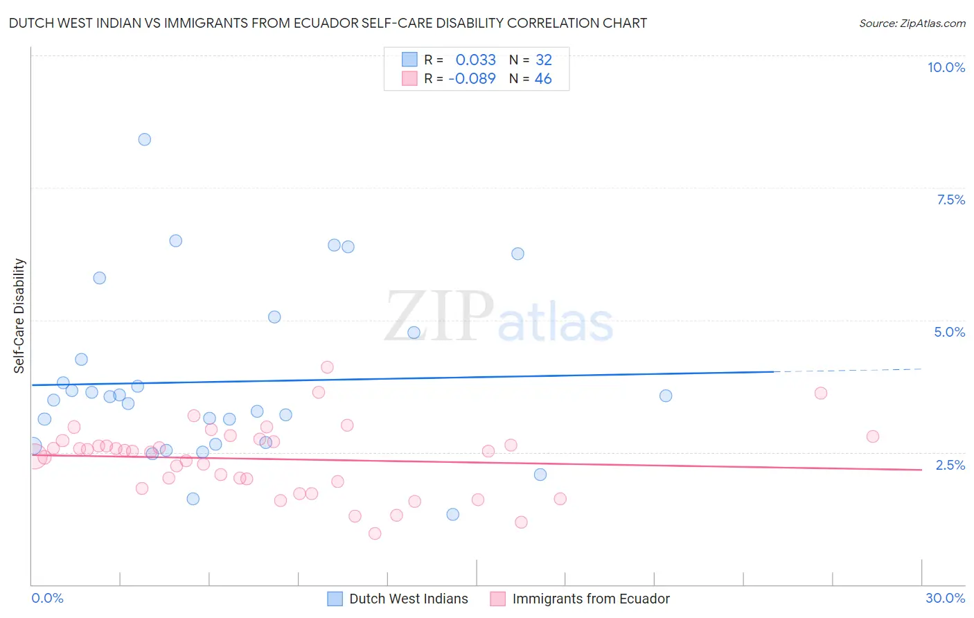 Dutch West Indian vs Immigrants from Ecuador Self-Care Disability