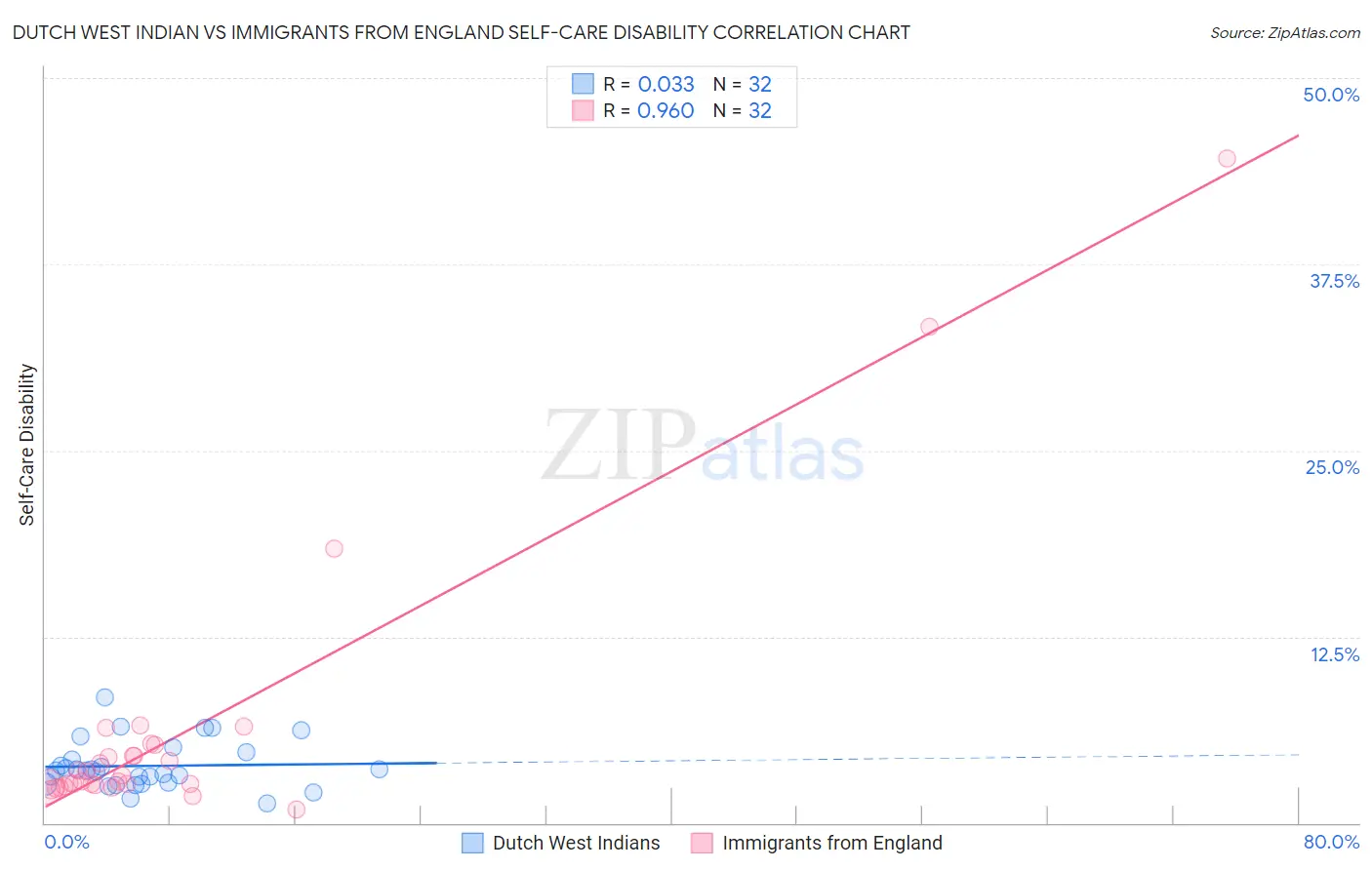 Dutch West Indian vs Immigrants from England Self-Care Disability