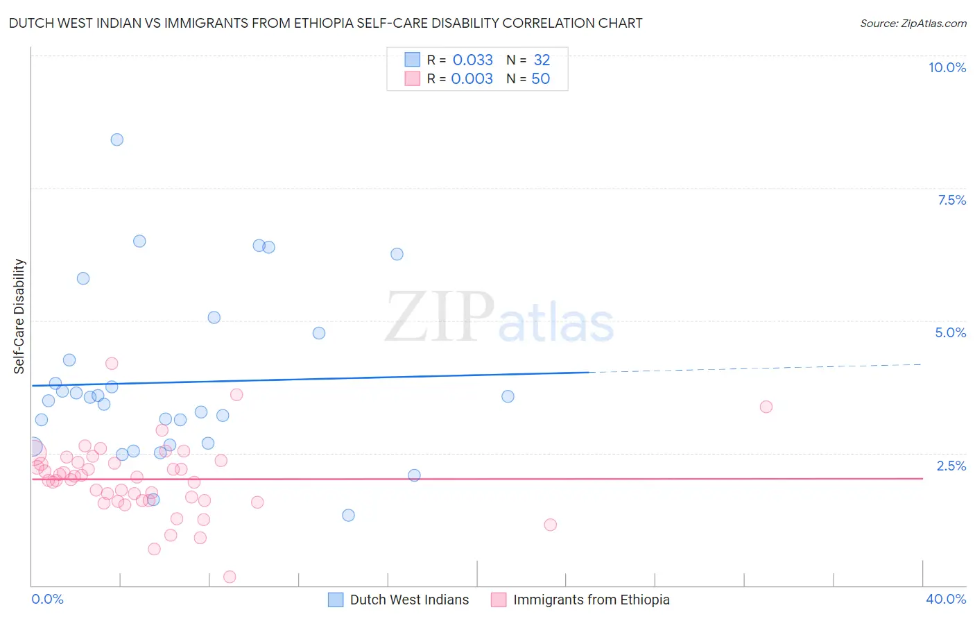 Dutch West Indian vs Immigrants from Ethiopia Self-Care Disability