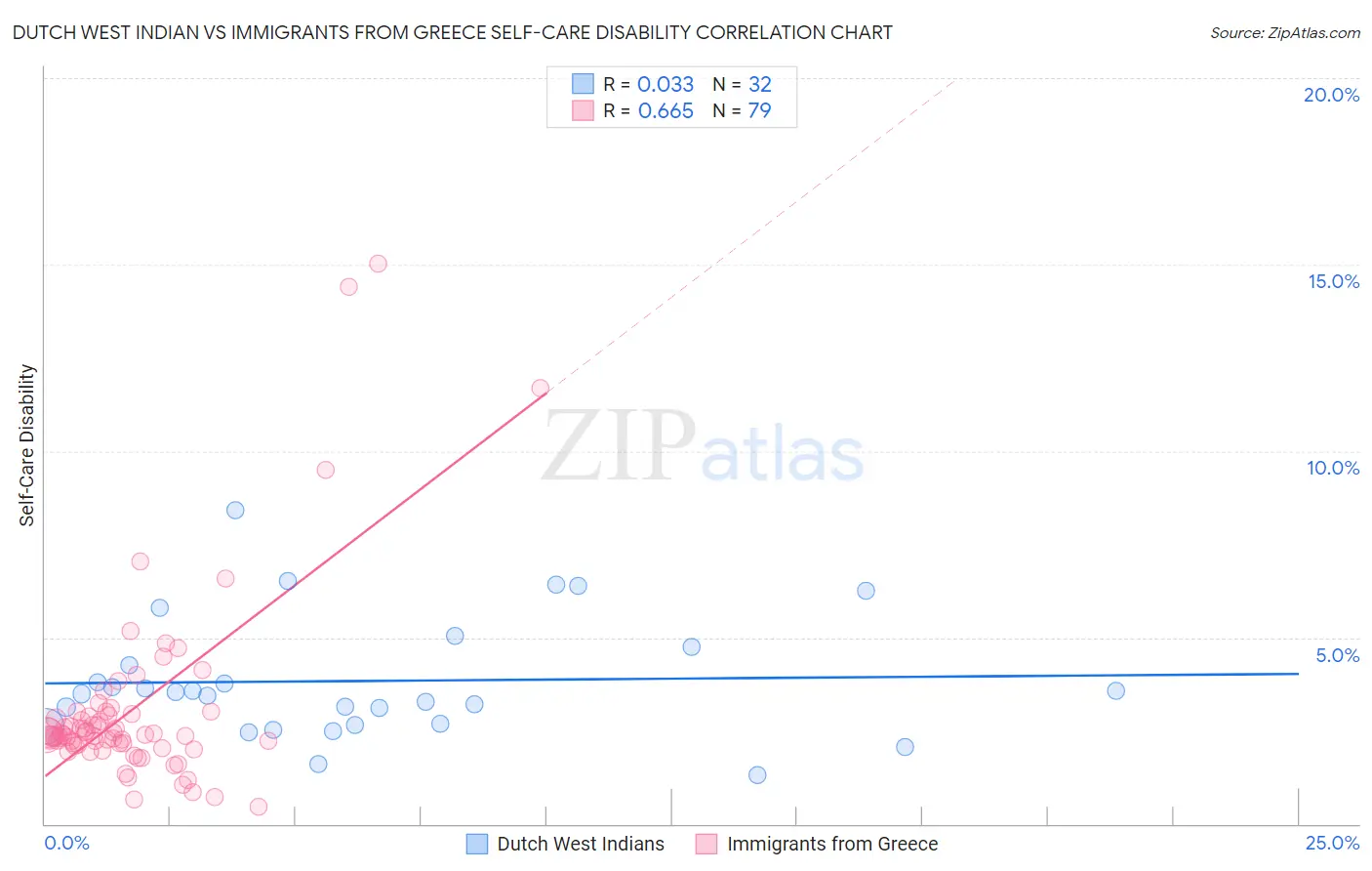 Dutch West Indian vs Immigrants from Greece Self-Care Disability