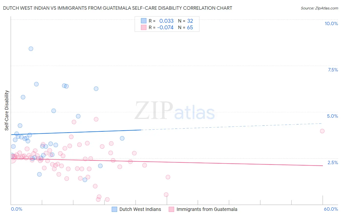 Dutch West Indian vs Immigrants from Guatemala Self-Care Disability