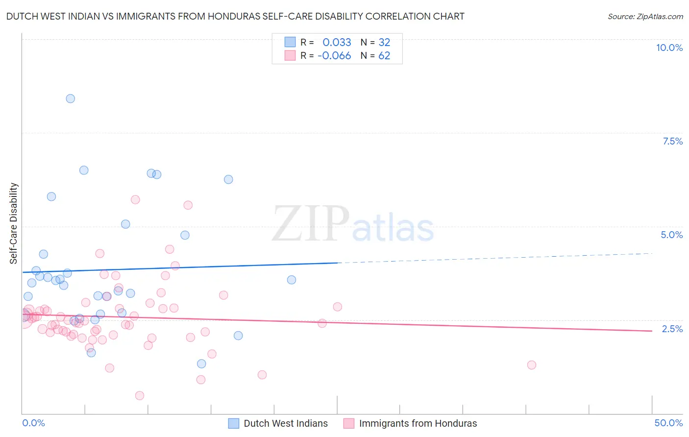 Dutch West Indian vs Immigrants from Honduras Self-Care Disability