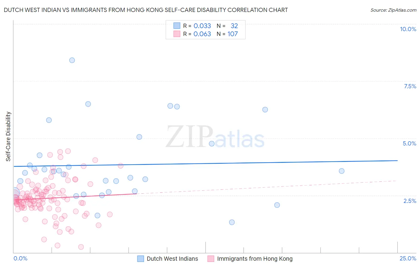 Dutch West Indian vs Immigrants from Hong Kong Self-Care Disability