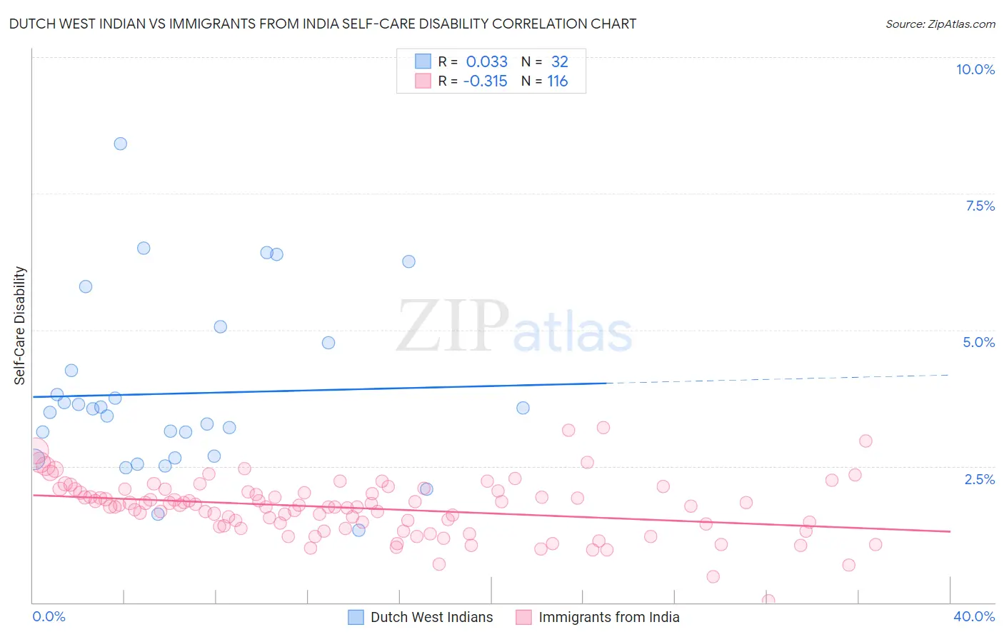 Dutch West Indian vs Immigrants from India Self-Care Disability
