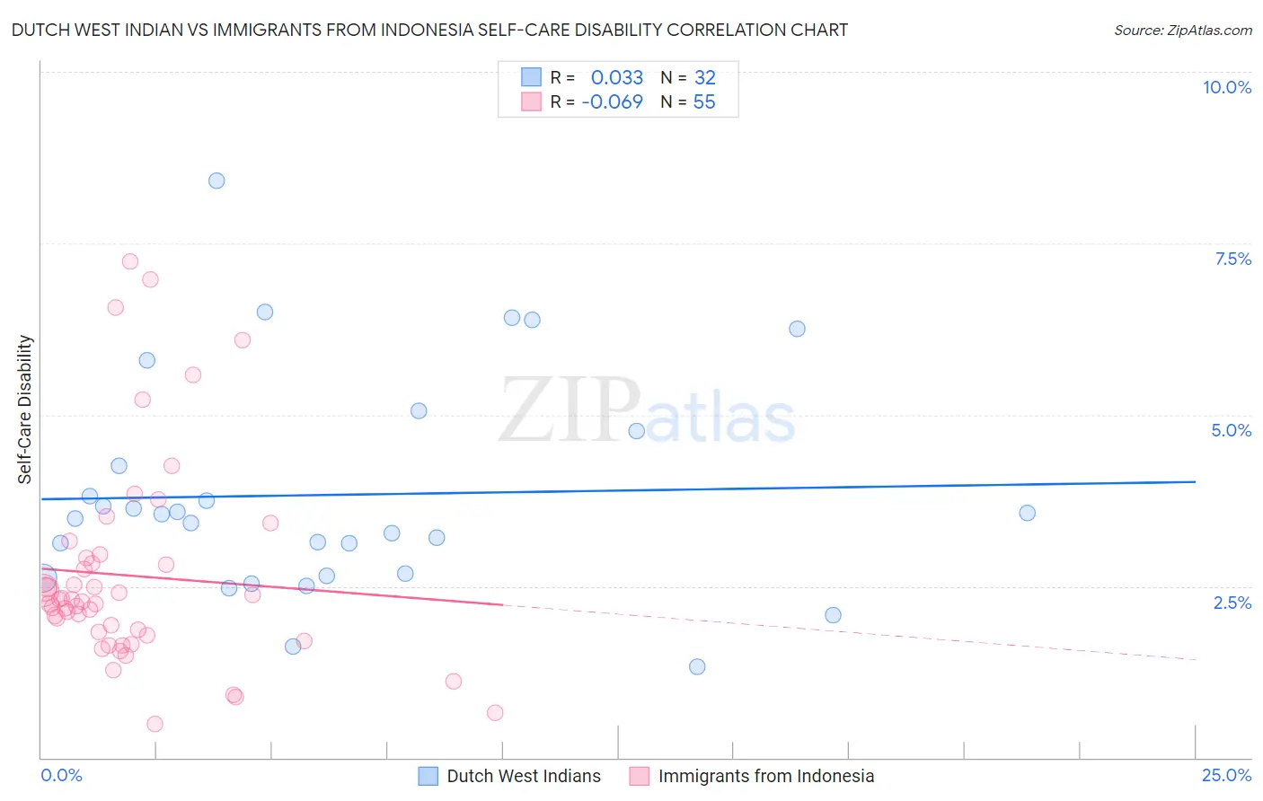 Dutch West Indian vs Immigrants from Indonesia Self-Care Disability