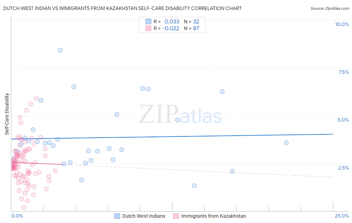 Dutch West Indian vs Immigrants from Kazakhstan Self-Care Disability