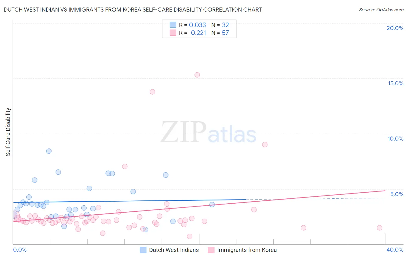 Dutch West Indian vs Immigrants from Korea Self-Care Disability