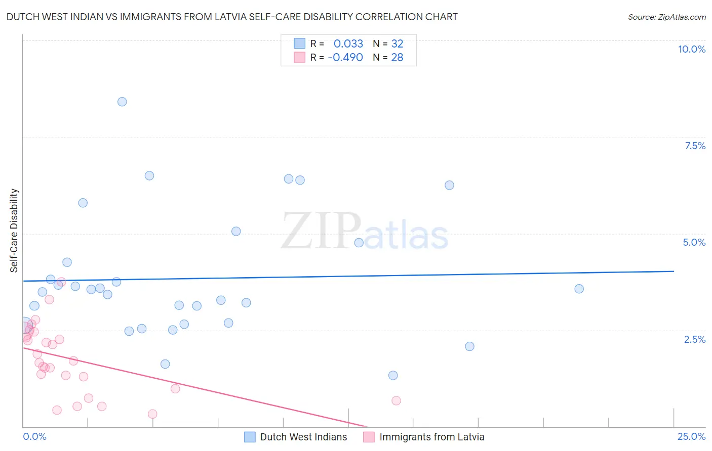 Dutch West Indian vs Immigrants from Latvia Self-Care Disability